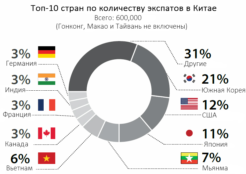 Инфографика: иностранцы в Китае
