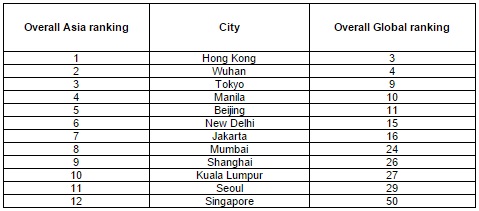 Рейтинг городов Азии, наиболее подверженных природных катаклизмам . 