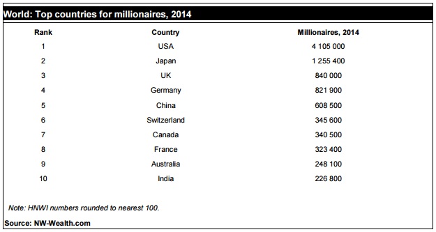 Топ-10 стран по количеству миллионеров. 