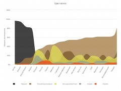 Цвет волос, исследование Ipsos, Ipsos research, hair colour
