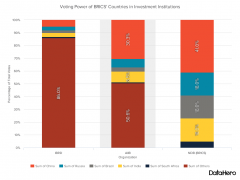 Китай в международных финансовых институтах, Voting Power, China in International Investment Instituions