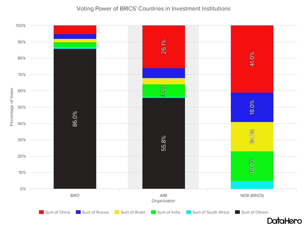 Китай в международных финансовых институтах, Voting Power, China in International Investment Instituions