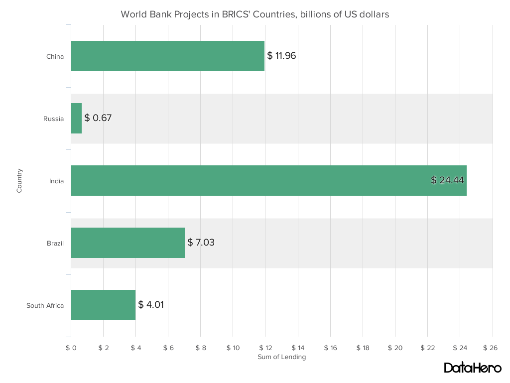 World Bank Projects in BRICS, проекты Всемирного банка в странах БРИКС
