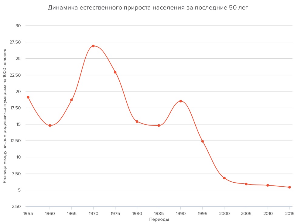 Естественный прирост америки. Естественный прирост в Китае 2020. Прирост населения. График естественного прироста.