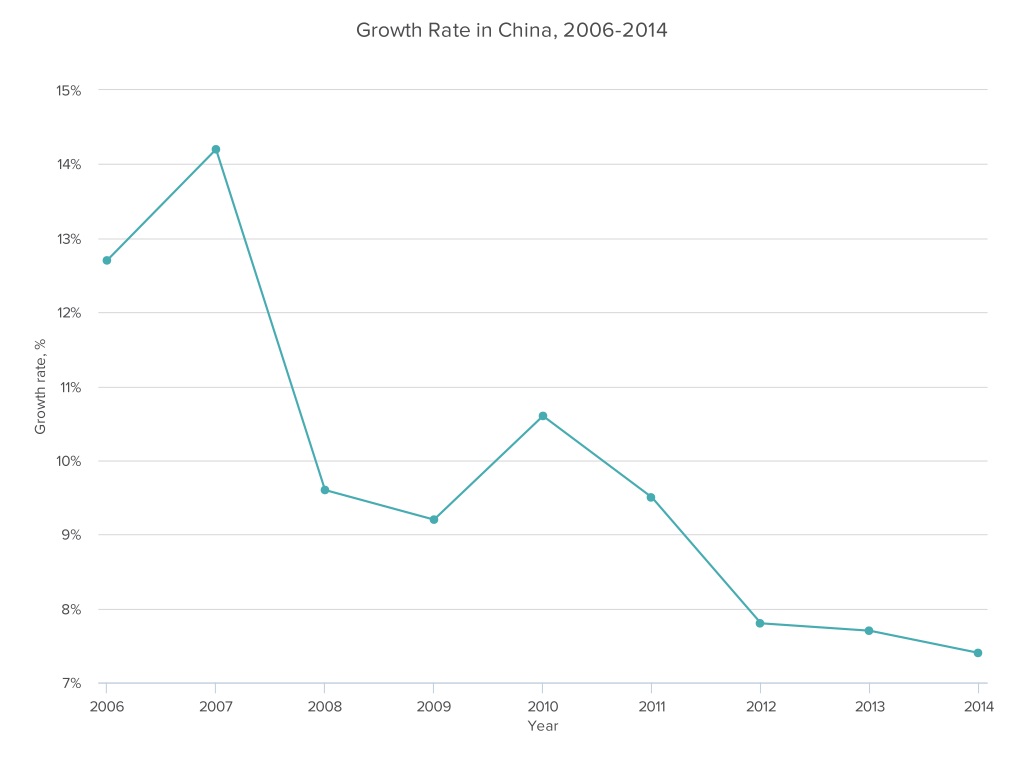 экономический рост в Китае, экономика китая