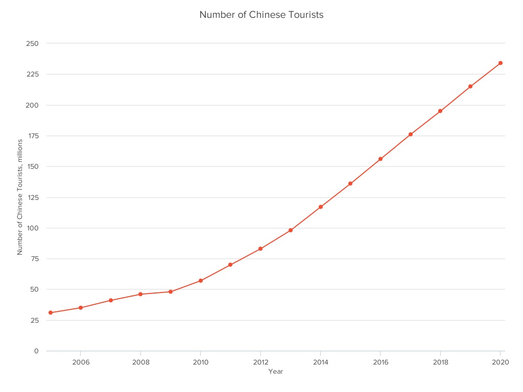 Число китайских туристов, китайские туристы, китайский туризм