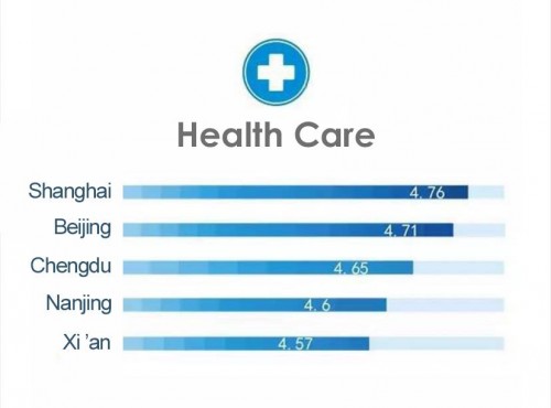 Рейтинг городов КНР в категории «Здравоохранение».