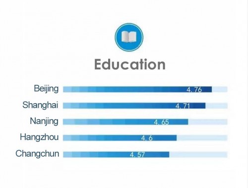 Рейтинг городов КНР в категории «Образование».