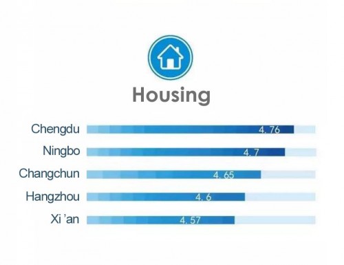 Рейтинг городов КНР в категории «Бытовые условия».