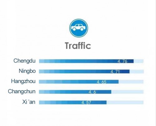 Рейтинг городов КНР в категории «Транспорт».