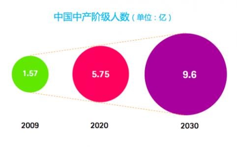 Официальный прогноз роста среднего класса в Китае: практически миллиард к 2030-му