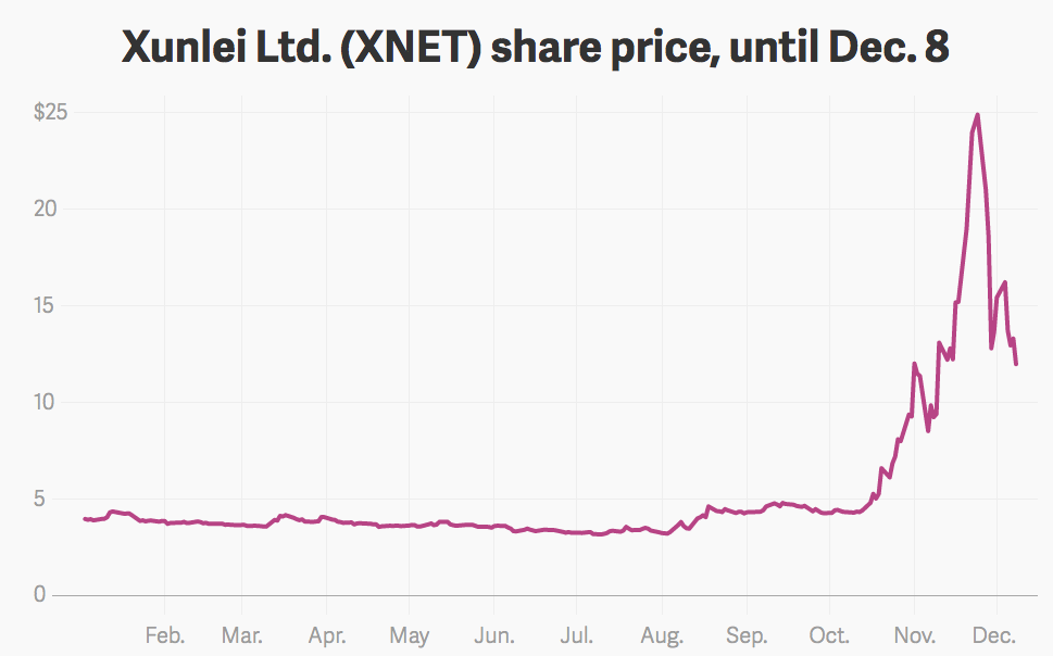 Цены на акции Xunlei до 8 декабря