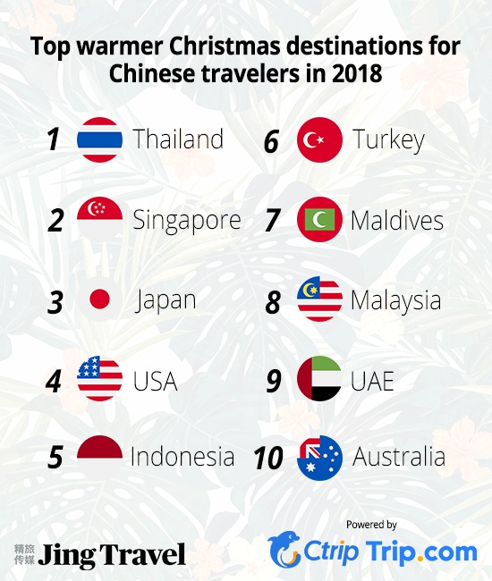 Top warmer destinations for Chinese tourists