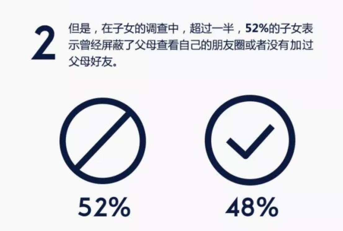 Только 42% пользователей WeChat разрешают просматривать своим родителям ленту "Моментов"