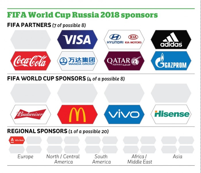 fifa cup 2018 sponsors