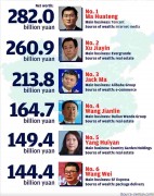 Список шести самых богатых людей Китая, составленный Jiemian.com