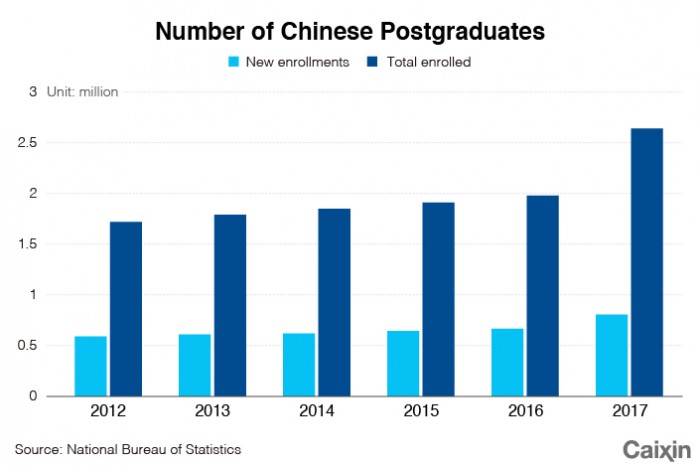 China postgraduate enrollment