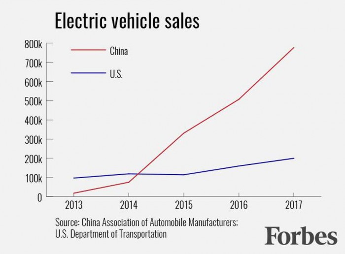EV-sales-in-China-and-US