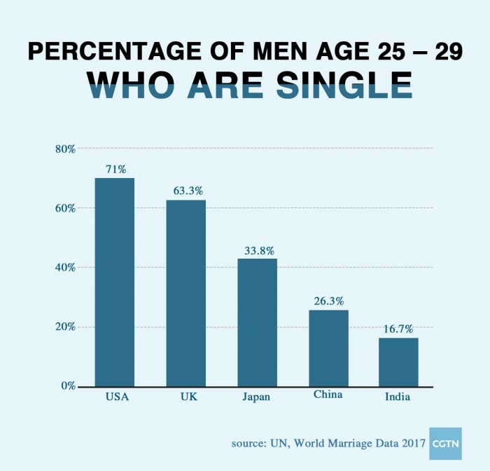 Доля одиноких мужчин в возрасте от 25 до 29 лет в США, Великобритании