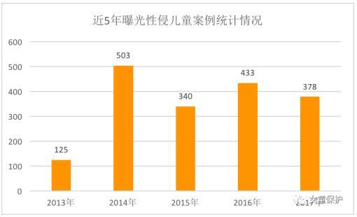 Статистика сексуальных домогательств с 2013 по 2017 год Фото: ecns.cn