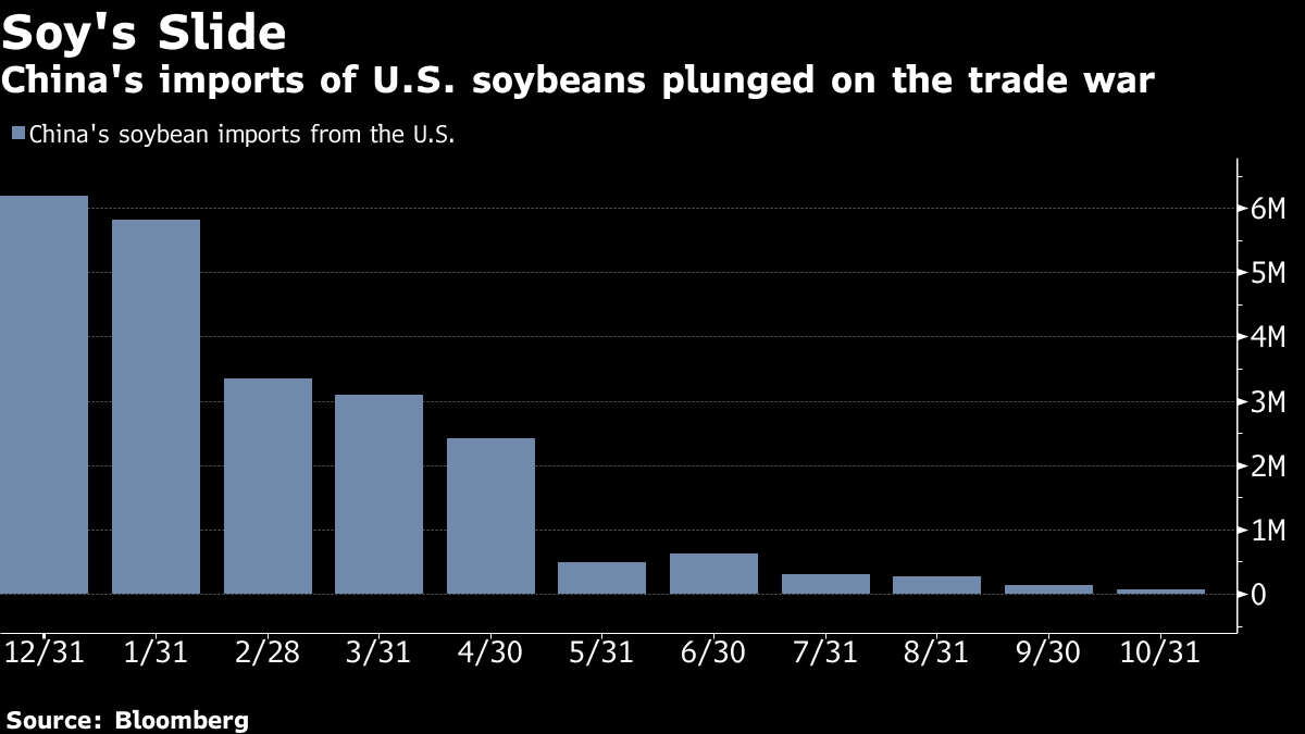 Падение поставок американской сои в КНР. Инфографика: Bloomberg
