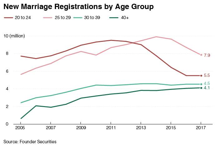 Изменение количества браков по возрастным категориям. Инфографика: Caixin 