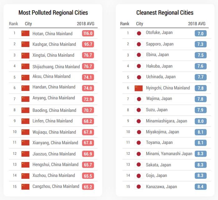 Самые загрязненные города в регионе